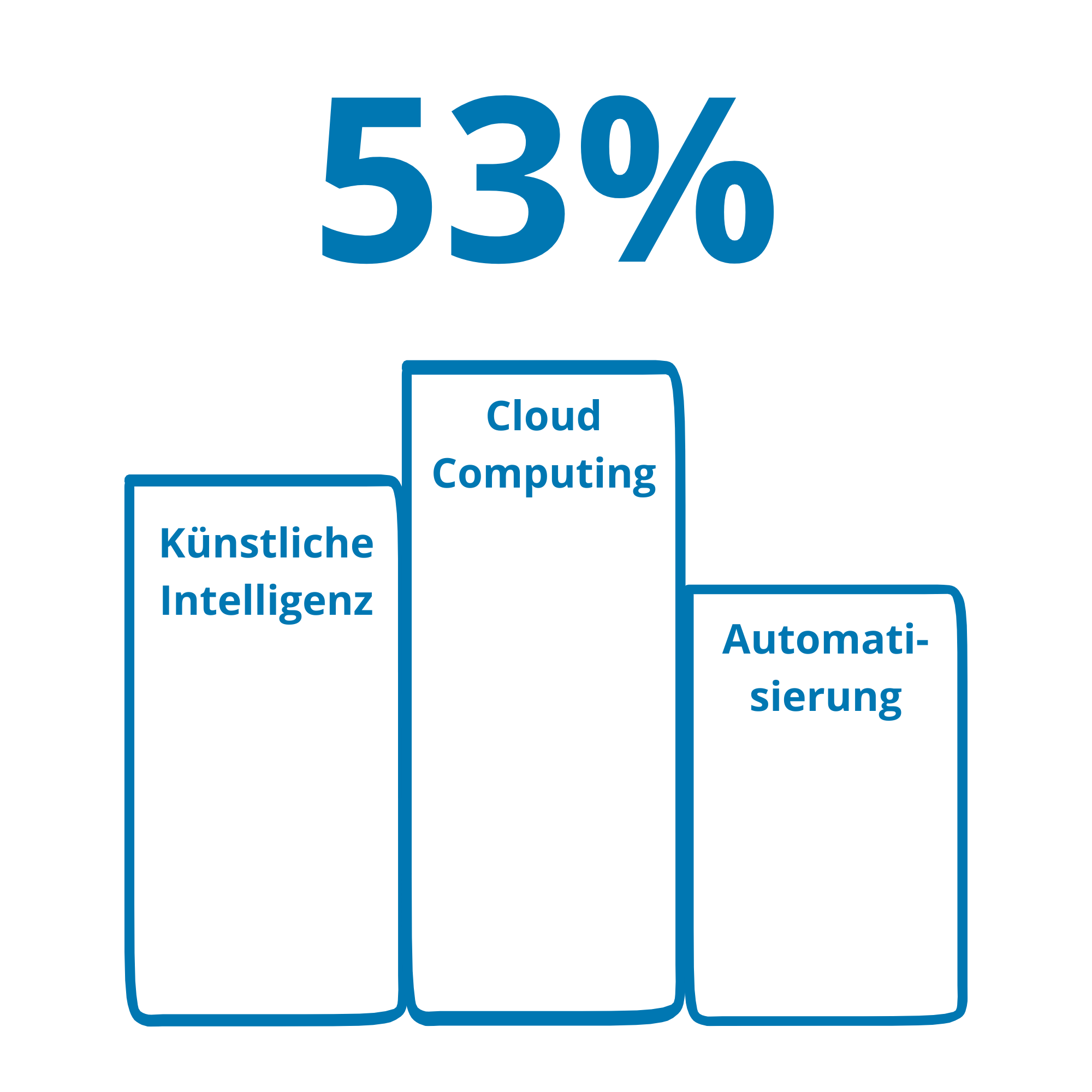 53% der Unternehmen sehen Cloud Computing als wichtigsten Technologietrend