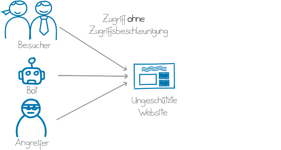 Diese Zeichnung verdeutlicht die Gefahren des Zugriffs auf eine Website ohne die Continum CDN Business Services.