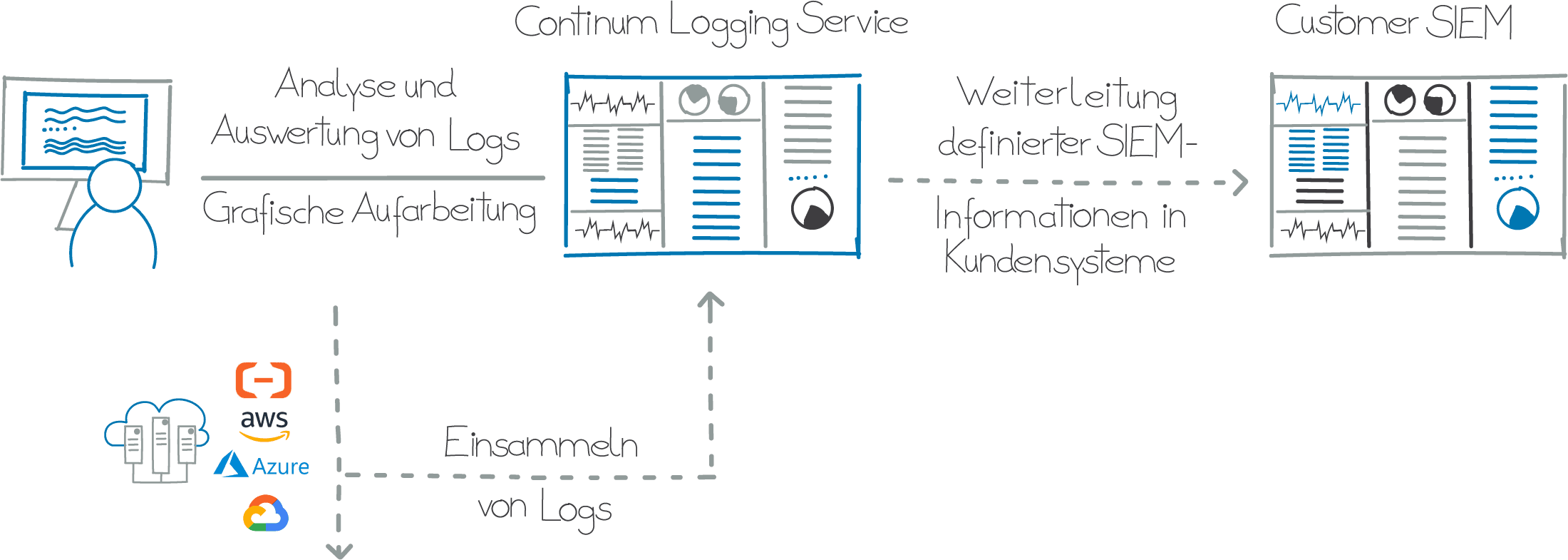 Schematische Darstellung des Continum Logging Service.
