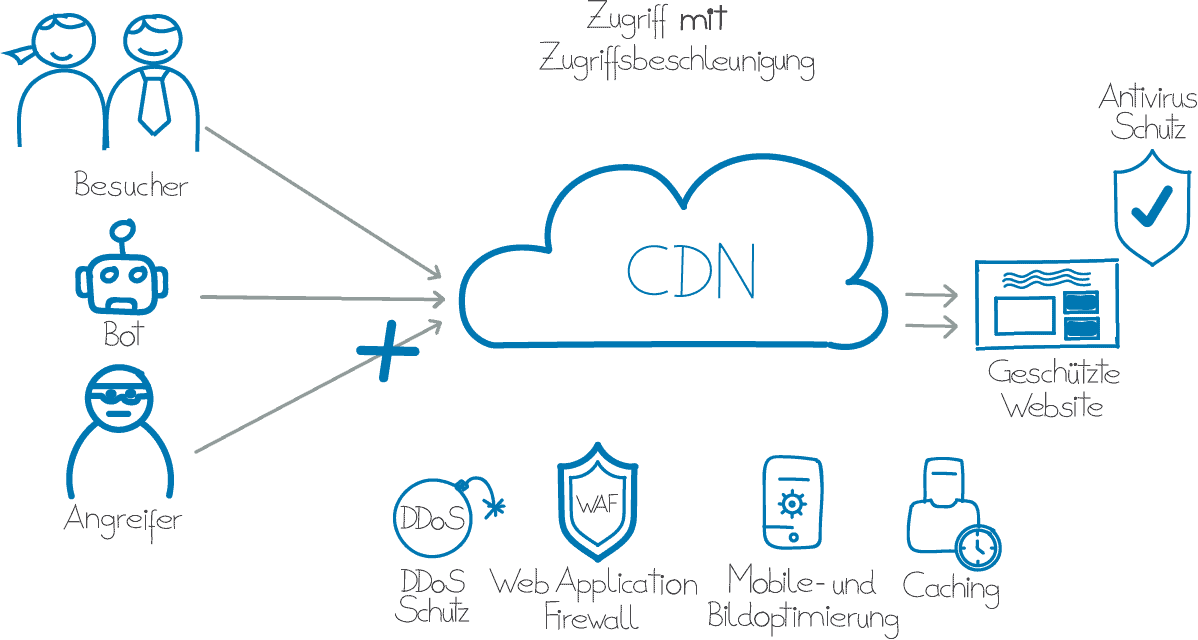 Diese Zeichnung beschreibt die Komponenten der Continum CDN Business Services.